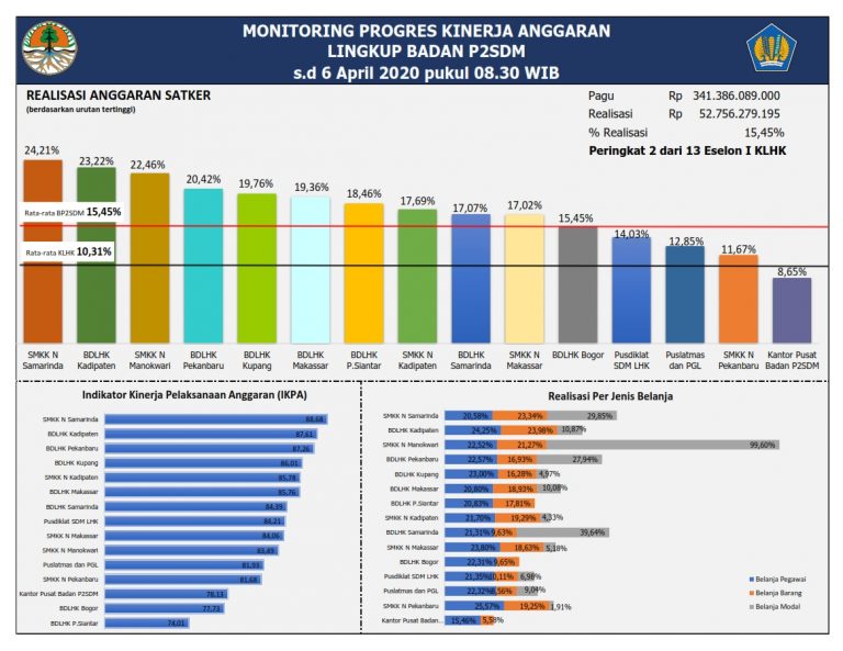 MONITORING PROGRES KINERJA ANGGARAN LINGKUP BADAN P2SDM s.d 13 APRIL 2020